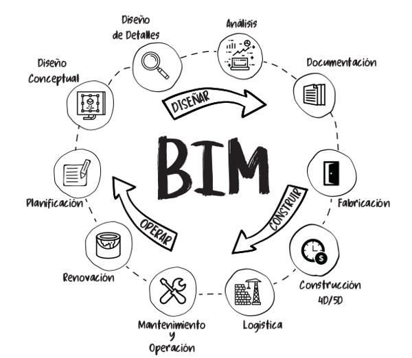 Qué es y cómo funciona la metodología BIM?