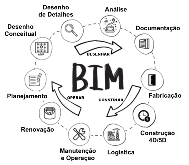O que é e como funciona a metodologia BIM?
